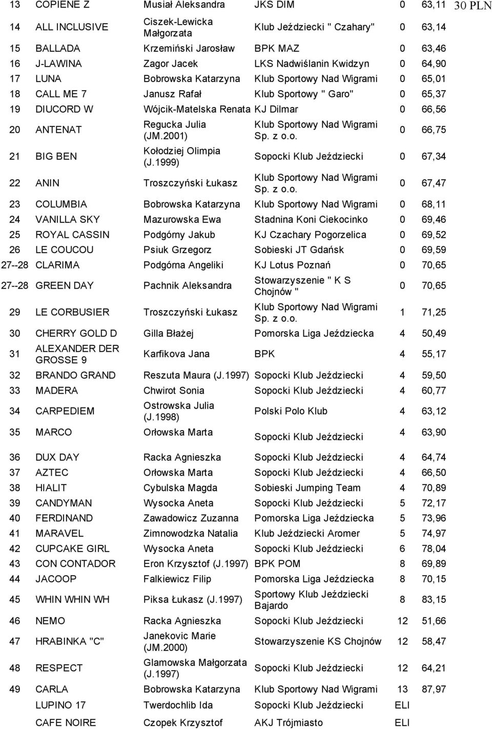Regucka Julia Kołodziej Olimpia 22 ANIN Troszczyński 0 66,75 0 67,34 0 67,47 23 COLUMBIA Bobrowska Katarzyna 0 68,11 24 VANILLA SKY Mazurowska Ewa Stadnina Koni Ciekocinko 0 69,46 25 ROYAL CASSIN