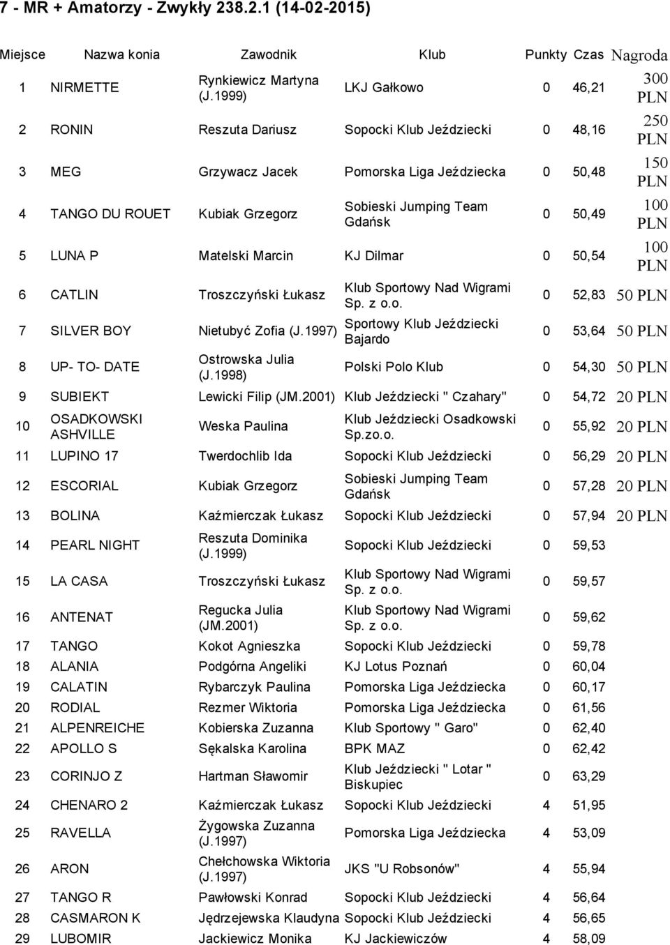 Dilmar 0 50,54 6 CATLIN Troszczyński 7 SILVER BOY Nietubyć Zofia 8 UP TO DATE Ostrowska Julia Sportowy Klub Bajardo 250 150 0 52,83 50 0 53,64 50 Polski Polo Klub 0 54,30 50 9 SUBIEKT Lewicki Filip