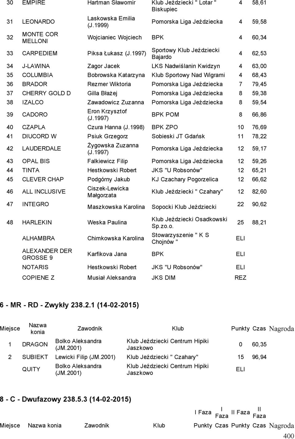 59,54 39 CADORO Eron Krzysztof BPK POM 8 66,86 40 CZAPLA Czura Hanna BPK ZPO 10 76,69 41 DIUCORD W Psiuk Grzegorz Sobieski JT 11 78,22 42 LAUDERDALE Żygowska Zuzanna 12 59,17 43 OPAL BIS Falkiewicz