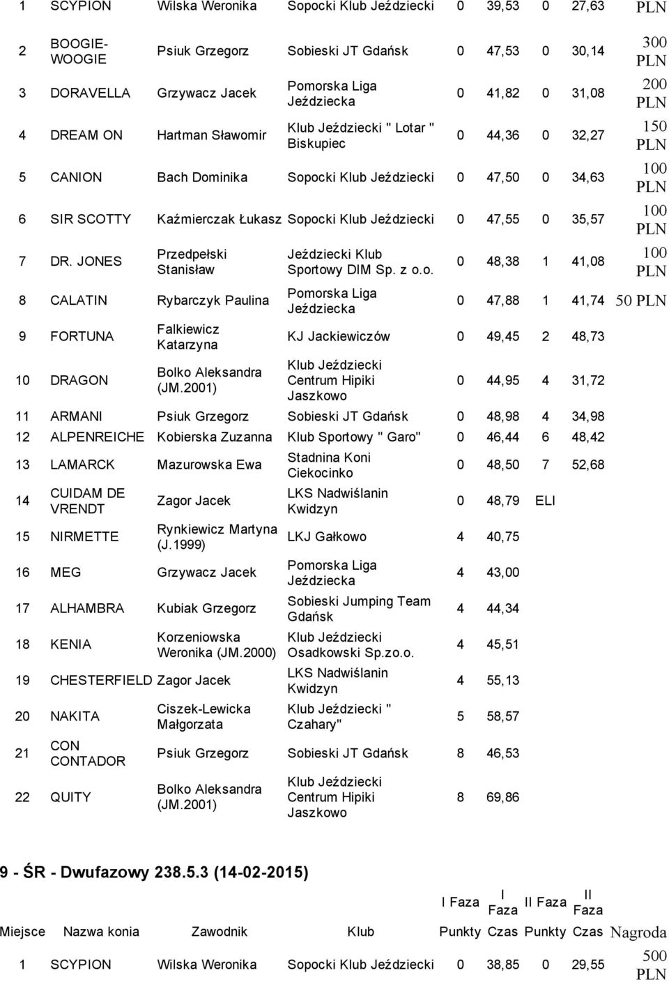 JONES Przedpełski Stanisław 8 CALATIN Rybarczyk Paulina 9 FORTUNA 10 DRAGON Falkiewicz Katarzyna Bolko Aleksandra Klub Sportowy DIM 0 48,38 1 41,08 200 150 0 47,88 1 41,74 50 KJ Jackiewiczów 0 49,45