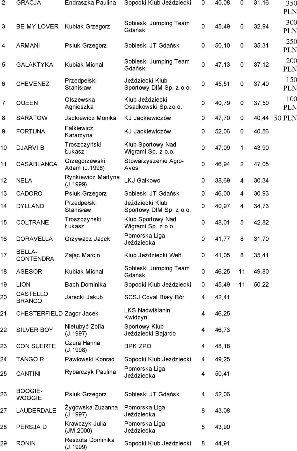 9 FORTUNA 10 DJARVI B Falkiewicz Katarzyna Troszczyński 11 CASABLANCA Grzegorzewski Adam 12 NELA Rynkiewicz Martyna KJ Jackiewiczów 0 52,06 0 40,56 Wigrami Stowarzyszenie Agro Aves 0 47,09 1 43,90 0