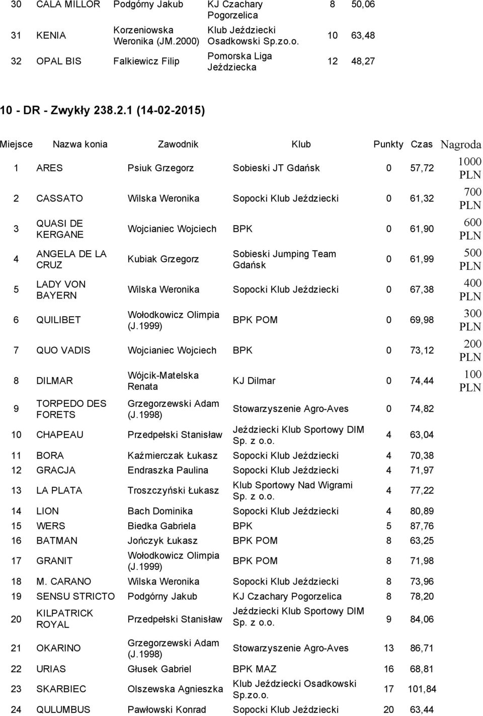 48,27 10 DR Zwykły 238.2.1 (14 02 2015) 1 ARES Psiuk Grzegorz Sobieski JT 0 57,72 2 CASSATO Wilska Weronika 0 61,32 3 4 5 QUASI DE KERGANE ANGELA DE LA CRUZ LADY VON BAYERN 6 QUILIBET Wojcianiec