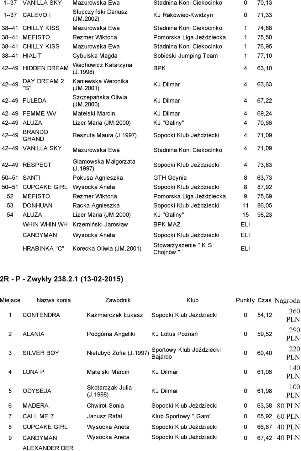 76,95 38 41 HIALIT Cybulska Magda 1 77,10 42 49 HIDDEN DREAM 42 49 DAY DREAM 2 "S" 42 49 FULEDA Wachowicz Katarzyna Kaniewska Weronika Szczepańska Oliwia BPK 4 63,10 KJ Dilmar 4 63,63 KJ Dilmar 4