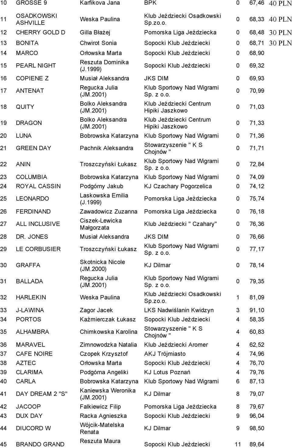 Jaszkowo Klub Centrum Hipiki Jaszkowo 0 70,99 0 71,03 0 71,33 20 LUNA Bobrowska Katarzyna 0 71,36 21 GREEN DAY Pachnik Aleksandra 22 ANIN Troszczyński 0 71,71 0 72,84 23 COLUMBIA Bobrowska Katarzyna