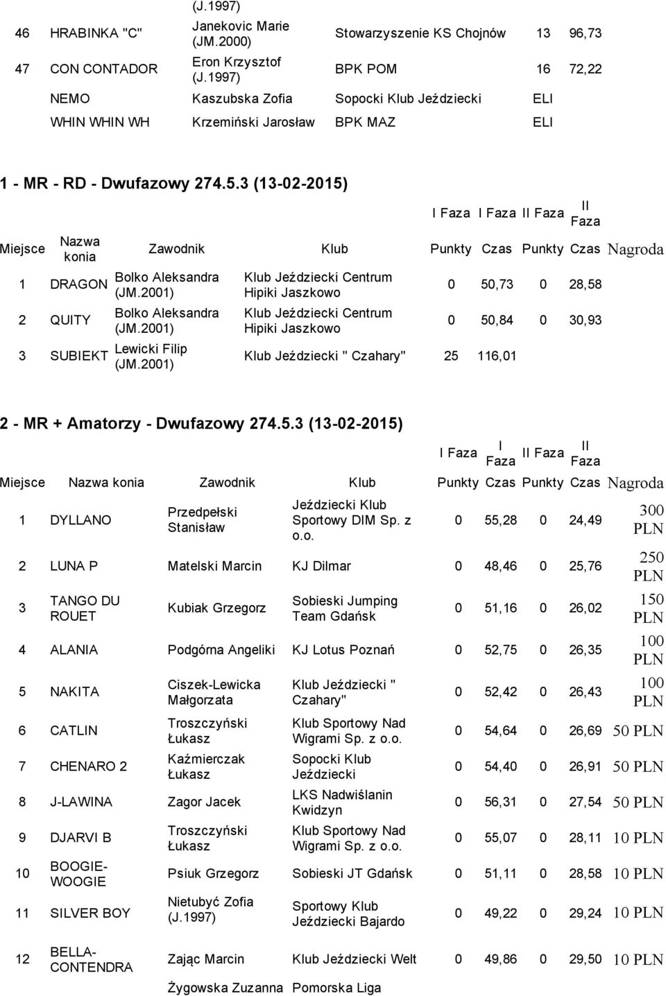 3 (13 02 2015) Miejsce Nazwa konia 1 DRAGON 2 QUITY 3 SUBIEKT I I II II Zawodnik Klub Punkty Czas Punkty Czas Nagroda Bolko Aleksandra Bolko Aleksandra Lewicki Filip Klub Centrum Hipiki Jaszkowo Klub