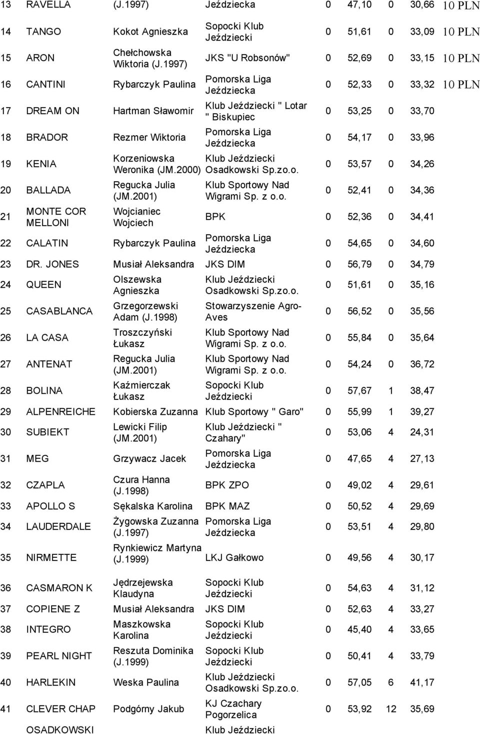 Wigrami 0 52,33 0 33,32 10 0 53,25 0 33,70 0 54,17 0 33,96 0 53,57 0 34,26 0 52,41 0 34,36 BPK 0 52,36 0 34,41 0 54,65 0 34,60 23 DR.