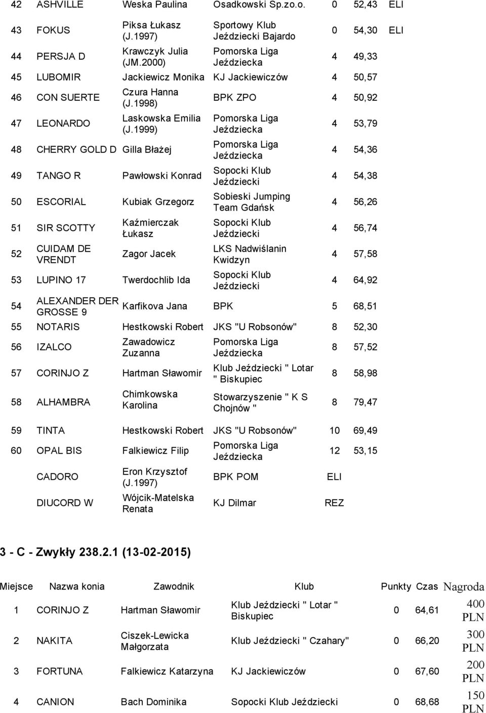 Twerdochlib Ida 54 ALEXANDER DER GROSSE 9 BPK ZPO 4 50,92 Sobieski Jumping Team LKS Nadwiślanin Kwidzyn 4 53,79 4 54,36 4 54,38 4 56,26 4 56,74 4 57,58 4 64,92 Karfikova Jana BPK 5 68,51 55 NOTARIS