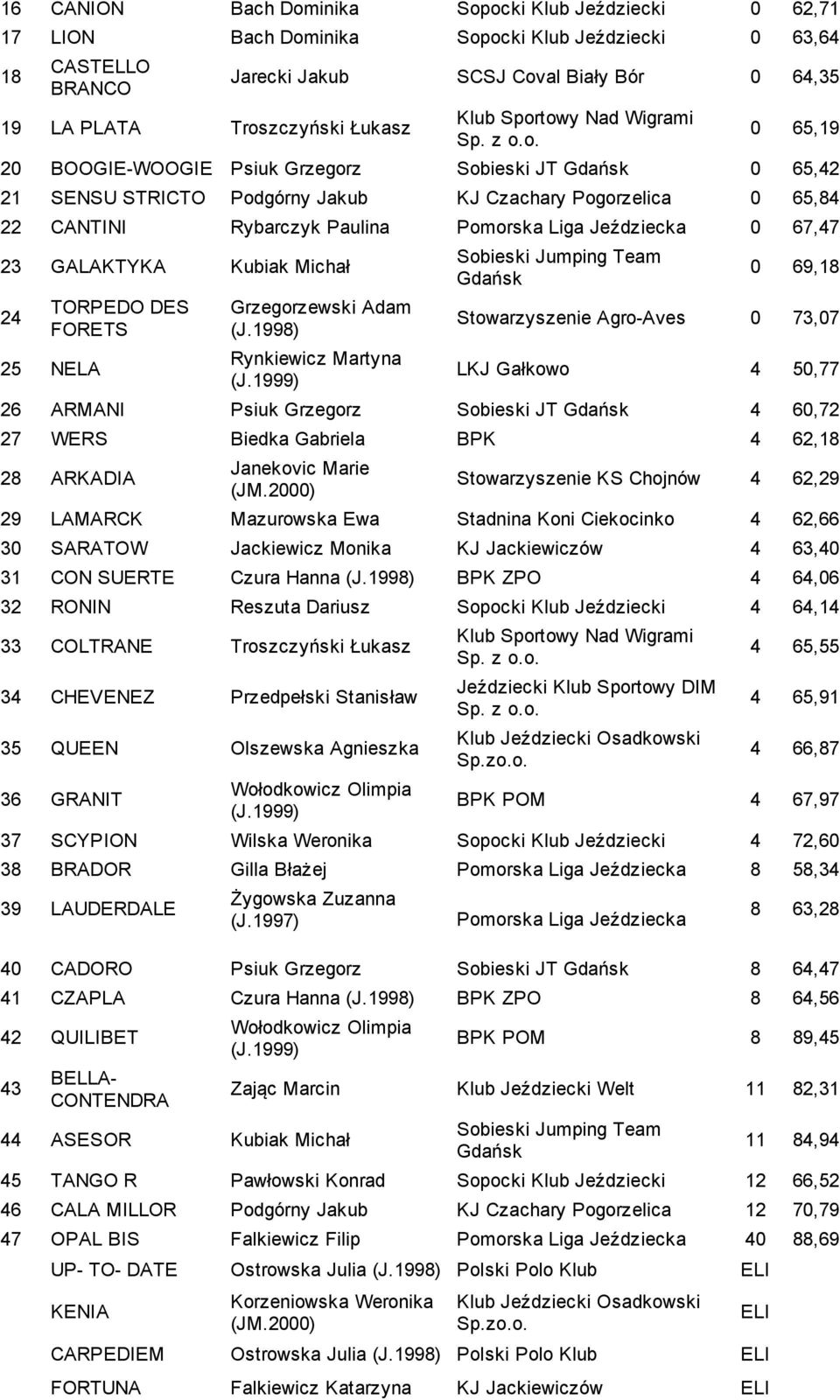 Martyna 0 69,18 Stowarzyszenie Agro Aves 0 73,07 LKJ Gałkowo 4 50,77 26 ARMANI Psiuk Grzegorz Sobieski JT 4 60,72 27 WERS Biedka Gabriela BPK 4 62,18 28 ARKADIA Janekovic Marie Stowarzyszenie KS