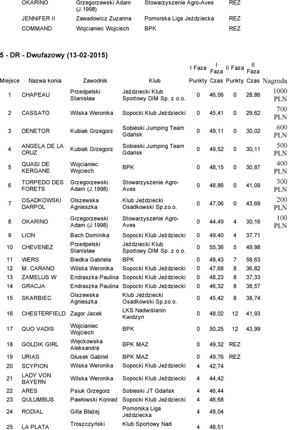 DE KERGANE TORPEDO DES FORETS OSADKOWSKI DARPOL 8 OKARINO Kubiak Grzegorz Wojcianiec Wojciech Grzegorzewski Adam Olszewska Agnieszka Grzegorzewski Adam 0 49,11 0 30,02 0 49,52 0 30,11 BPK 0 48,15 0