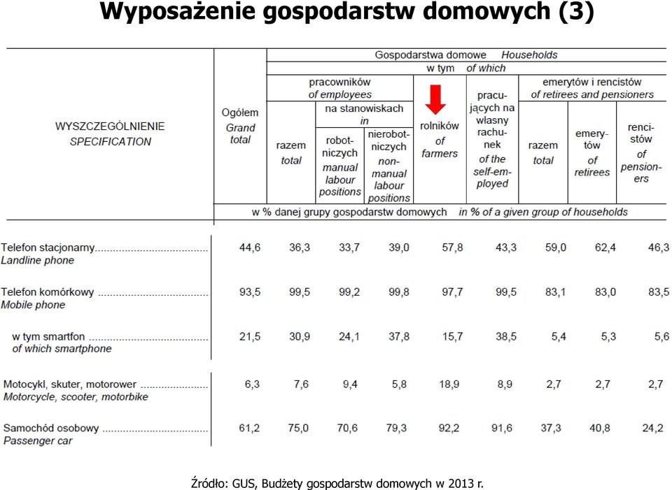 (3) Źródło: GUS,