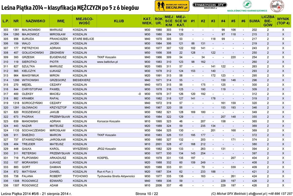 ZBIGNIEW KOSZALIN M50 1956 308 22 128-122 - - - 250 2 X 309 393 GRZESIK EUGENIUSZ KOSZALIN TKKF Koszalin M40 1966 309 54-34 - - 220-254 2 X 310 119 SIEROTKO PIOTR KOSZALIN www.balticfun.