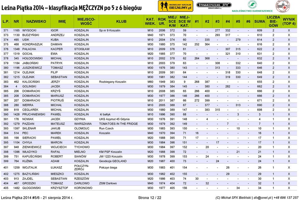 KOSZALIN M20 1985 377 70 - - - 321 310-631 2 X 378 345 HOŁODOWSKI MICHAŁ KOSZALIN M10 2002 378 62 264 368 - - - - 632 2 X 379 1184 JABŁOŃSKI PATRYK KOSZALIN M10 2003 379 63 - - 308-332 - 640 2 X 380