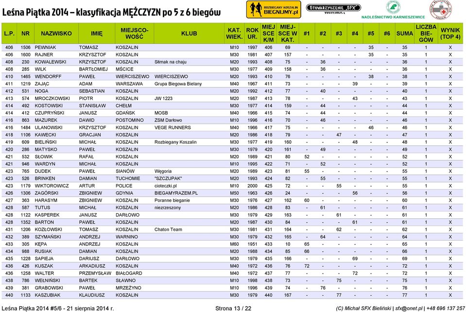 WARSZAWA Grupa Biegowa Bielany M40 1967 411 73 - - - 39 - - 39 1 X 412 531 NOGA SEBASTIAN KOSZALIN M20 1992 412 77-40 - - - - 40 1 X 413 574 MROCZKOWSKI PIOTR KOSZALIN JW 1223 M20 1987 413 78 - - -