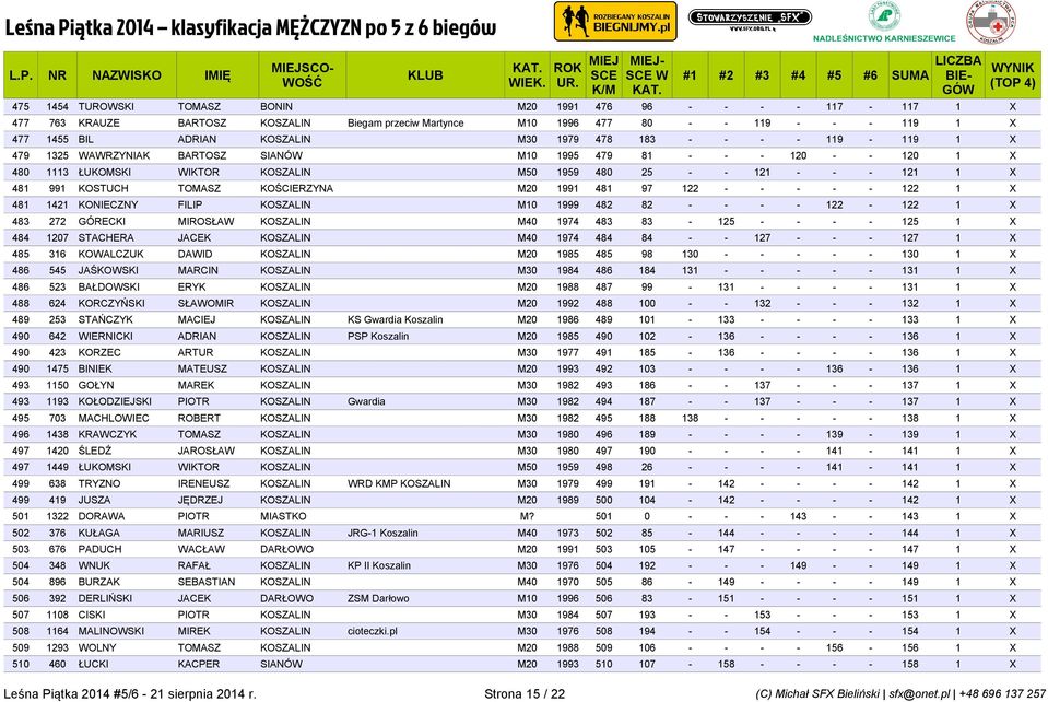 KOŚCIERZYNA M20 1991 481 97 122 - - - - - 122 1 X 481 1421 KONIECZNY FILIP KOSZALIN M10 1999 482 82 - - - - 122-122 1 X 483 272 GÓRECKI MIROSŁAW KOSZALIN M40 1974 483 83-125 - - - - 125 1 X 484 1207