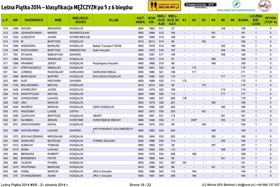 PIĄTKOWSKI BARTOSZ ŚWIESZYNO Dziki Koszalin M30 1975 516 197 - - - - 164-164 1 X 517 754 STASIAK SEBASTIAN SIANÓW M20 1987 517 109 - - - - 169-169 1 X 517 1264 ROGOŻA IRENEUSZ KOSZALIN M40 1972 518