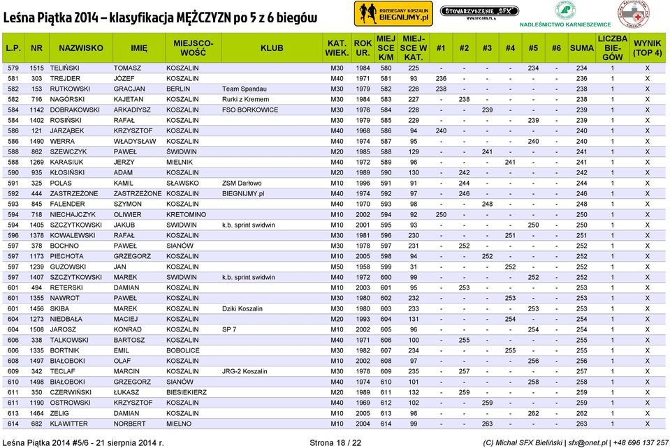 239 1 X 584 1402 ROSIŃSKI RAFAŁ KOSZALIN M30 1979 585 229 - - - - 239-239 1 X 586 121 JARZĄBEK KRZYSZTOF KOSZALIN M40 1968 586 94 240 - - - - - 240 1 X 586 1490 WERRA WŁADYSŁAW KOSZALIN M40 1974 587