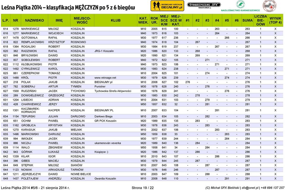KOSZALIN JRG-1 Koszalin M20 1986 620 133-268 - - - - 268 1 X 621 846 BRYŁOWSKI DAWID KOSZALIN M20 1990 621 134-269 - - - - 269 1 X 622 837 SOBOLEWSKI ROBERT KOSZALIN M40 1972 622 105 - - 271 - - -