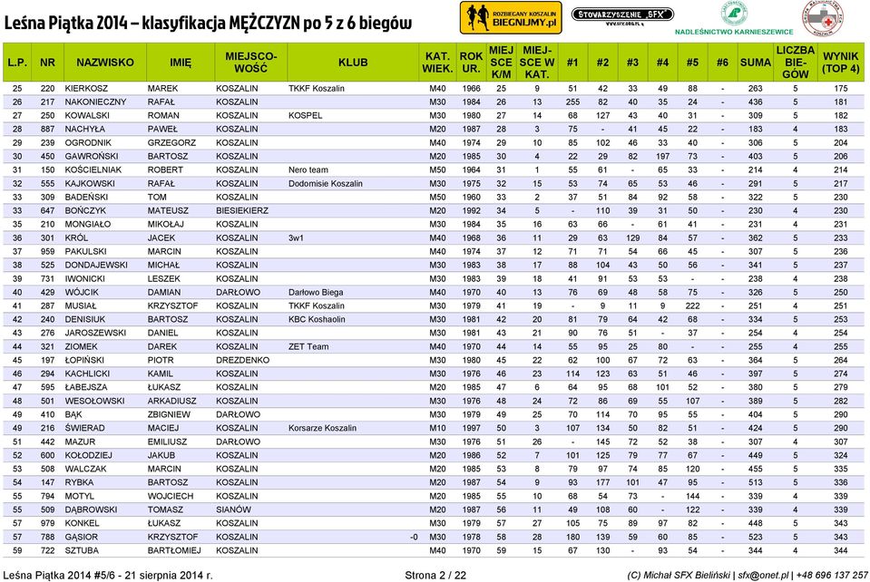 BARTOSZ KOSZALIN M20 1985 30 4 22 29 82 197 73-403 5 206 31 150 KOŚCIELNIAK ROBERT KOSZALIN Nero team M50 1964 31 1 55 61-65 33-214 4 214 32 555 KAJKOWSKI RAFAŁ KOSZALIN Dodomisie Koszalin M30 1975