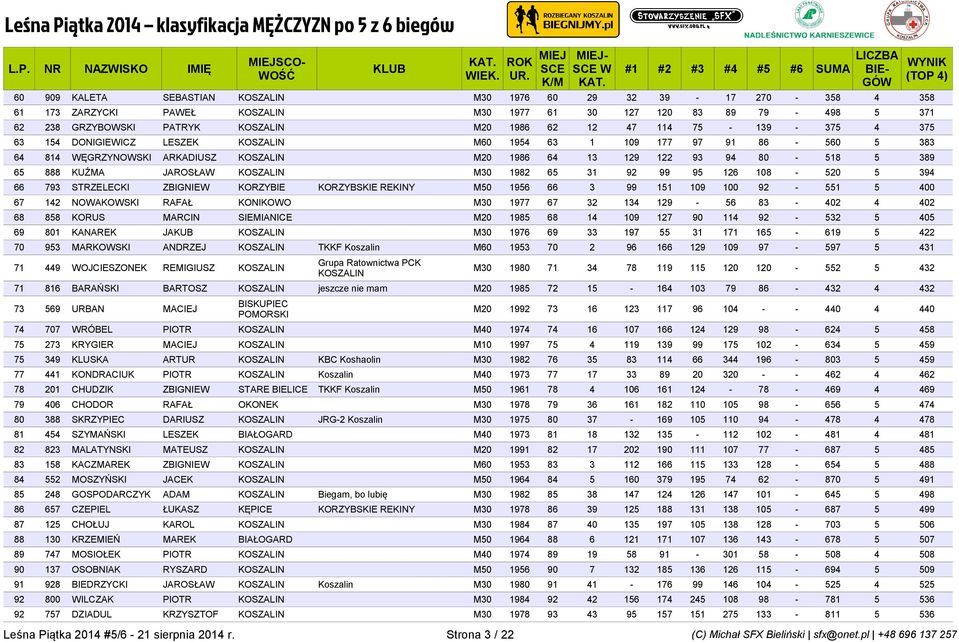 KOSZALIN M30 1982 65 31 92 99 95 126 108-520 5 394 66 793 STRZELECKI ZBIGNIEW KORZYBIE KORZYBSKIE REKINY M50 1956 66 3 99 151 109 100 92-551 5 400 67 142 NOWAKOWSKI RAFAŁ KONIKOWO M30 1977 67 32 134