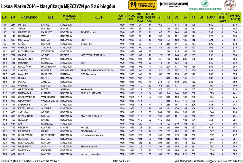 MICHAŁ KOSZALIN B-RUN-EK M10 1995 99 5 148 230 147 140 137-802 5 572 100 575 WIERZBICKI TOMASZ KOSZALIN M20 1987 100 18 141 160 194 147 127-769 5 575 101 660 PUZYREWSKI WOJCIECH KOSZALIN M30 1977 101