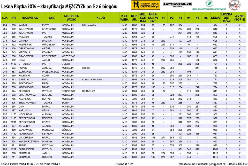 MIROSŁAW KOSZALIN M40 1968 239 40 247 311-74 - - 632 3 X 239 330 ORLIKOWSKI ARTUR KOSZALIN M40 1972 240 41-353 148-131 - 632 3 X 241 743 NIEDBAŁA KONRAD KOSZALIN M40 1969 241 42 - - 215 256 170-641 3