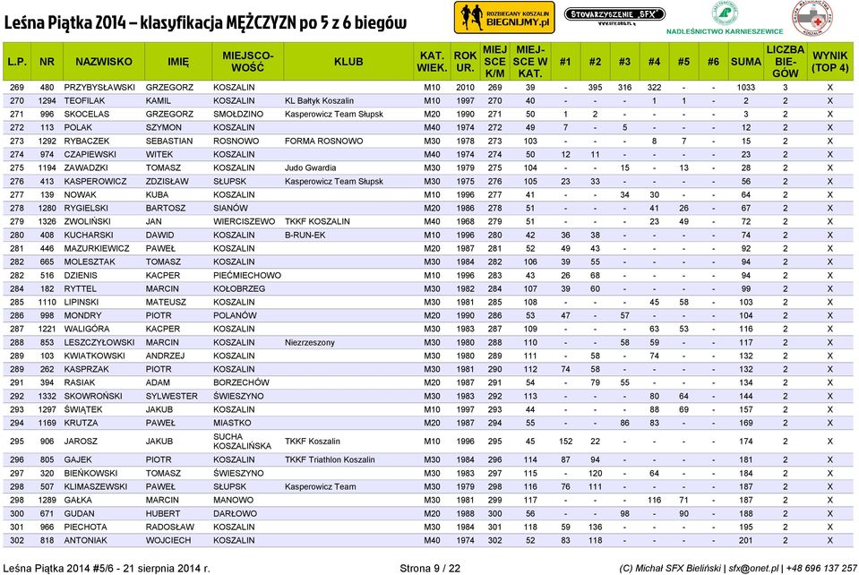 - - 8 7-15 2 X 274 974 CZAPIEWSKI WITEK KOSZALIN M40 1974 274 50 12 11 - - - - 23 2 X 275 1194 ZAWADZKI TOMASZ KOSZALIN Judo Gwardia M30 1979 275 104 - - 15-13 - 28 2 X 276 413 KASPEROWICZ ZDZISŁAW