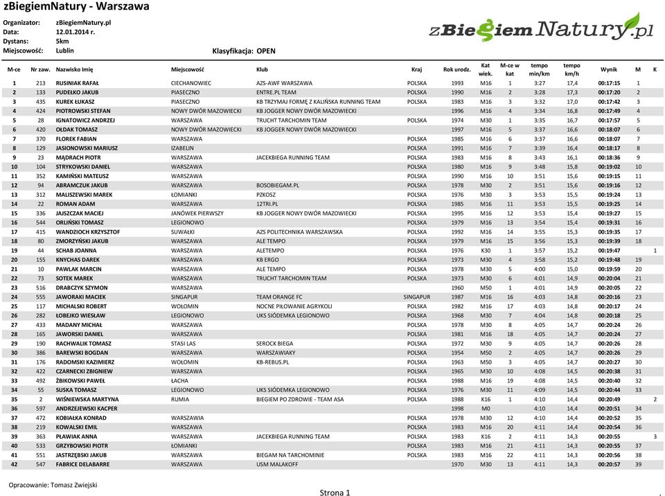MAZOWIECKI KB JOGGER NOWY DWÓR MAZOWIECKI 1996 M16 4 3:34 16,8 00:17:49 4 5 28 IGNATOWICZ ANDRZEJ WARSZAWA TRUCHT TARCHOMIN TEAM POLSKA 1974 M30 1 3:35 16,7 00:17:57 5 6 420 OŁDAK TOMASZ NOWY DWÓR