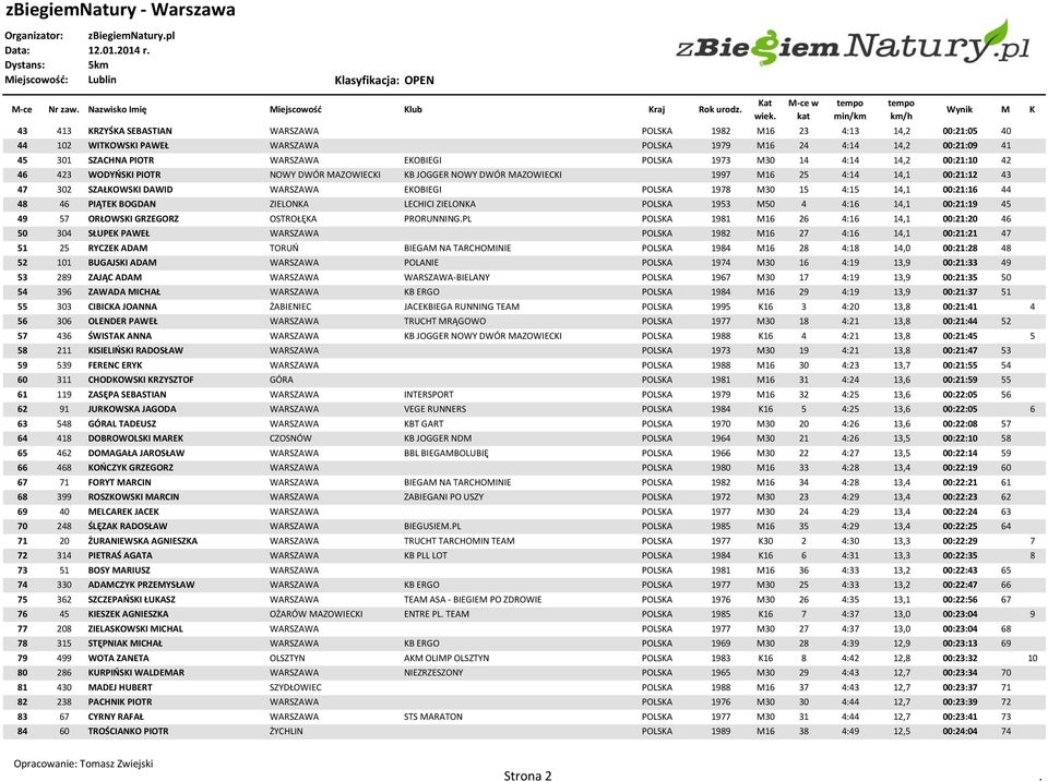 4:15 14,1 00:21:16 44 48 46 PIĄTEK BOGDAN ZIELONKA LECHICI ZIELONKA POLSKA 1953 M50 4 4:16 14,1 00:21:19 45 49 57 ORŁOWSKI GRZEGORZ OSTROŁĘKA PRORUNNING.
