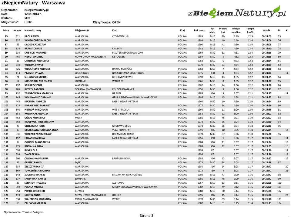 BRAM TOMASZ WARSZAWA KIRIBATI POLSKA 1982 M16 42 4:50 12,4 00:24:10 78 89 234 DUBIECKI MARIUSZ WARSZAWA BIZUTERIASPORTOWA.