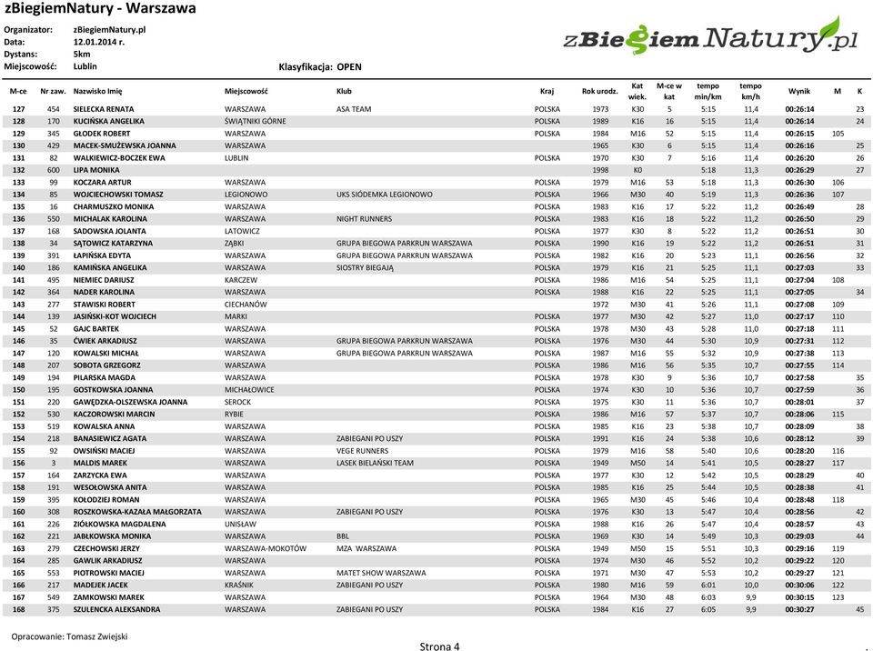 LIPA MONIKA 1998 K0 5:18 11,3 00:26:29 27 133 99 KOCZARA ARTUR WARSZAWA POLSKA 1979 M16 53 5:18 11,3 00:26:30 106 134 85 WOJCIECHOWSKI TOMASZ LEGIONOWO UKS SIÓDEMKA LEGIONOWO POLSKA 1966 M30 40 5:19
