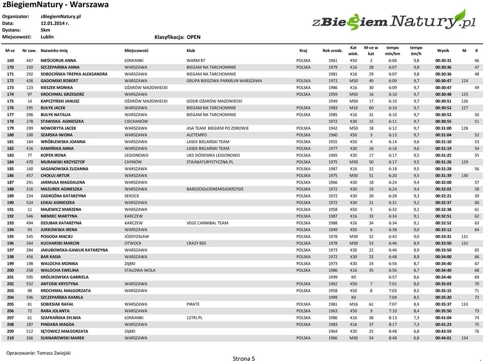 173 123 KIESZEK MONIKA OŻARÓW MAZOWIECKI POLSKA 1986 K16 30 6:09 9,7 00:30:47 49 174 97 KROCHMAL GRZEGORZ WARSZAWA POLSKA 1959 M50 16 6:10 9,7 00:30:48 125 175 14 KAPCZYŃSKI JANUSZ OŻARÓW MAZOWIECKI