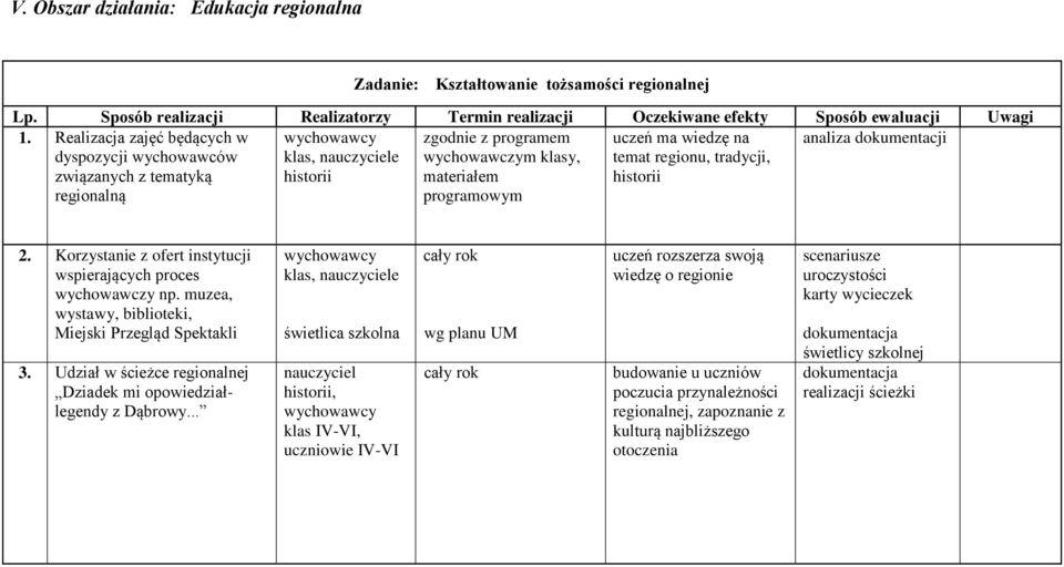 regionu, tradycji, historii analiza dokumentacji 2. Korzystanie z ofert instytucji wspierających proces wychowawczy np. muzea, wystawy, biblioteki, Miejski Przegląd Spektakli 3.