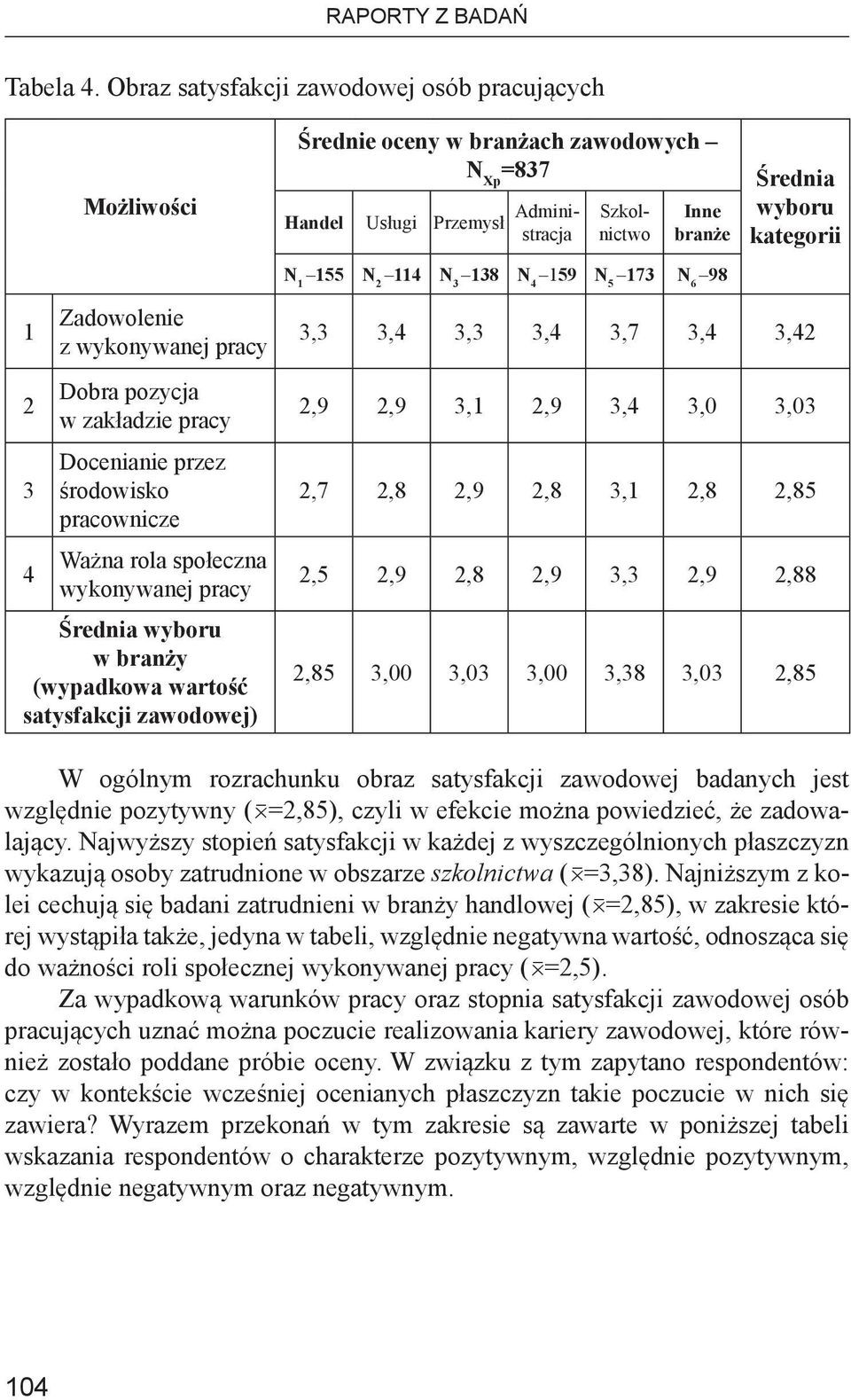 173 N 6 98 Średnia wyboru kategorii 1 2 3 4 Zadowolenie z wykonywanej pracy Dobra pozycja w zakładzie pracy Docenianie przez środowisko pracownicze Ważna rola społeczna wykonywanej pracy Średnia