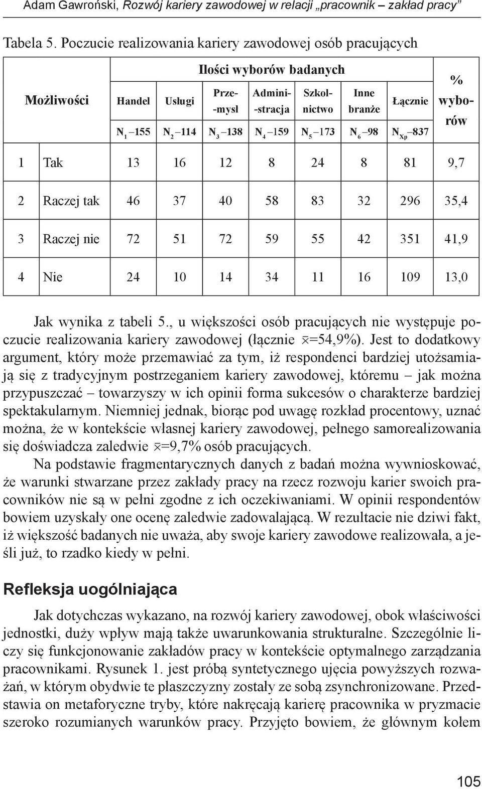 159 N 5 173 N 6 98 N Xp 837 % wybo- 1 Tak 13 16 12 8 24 8 81 9,7 2 Raczej tak 46 37 40 58 83 32 296 35,4 3 Raczej nie 72 51 72 59 55 42 351 41,9 4 Nie 24 10 14 34 11 16 109 13,0 Jak wynika z tabeli 5.