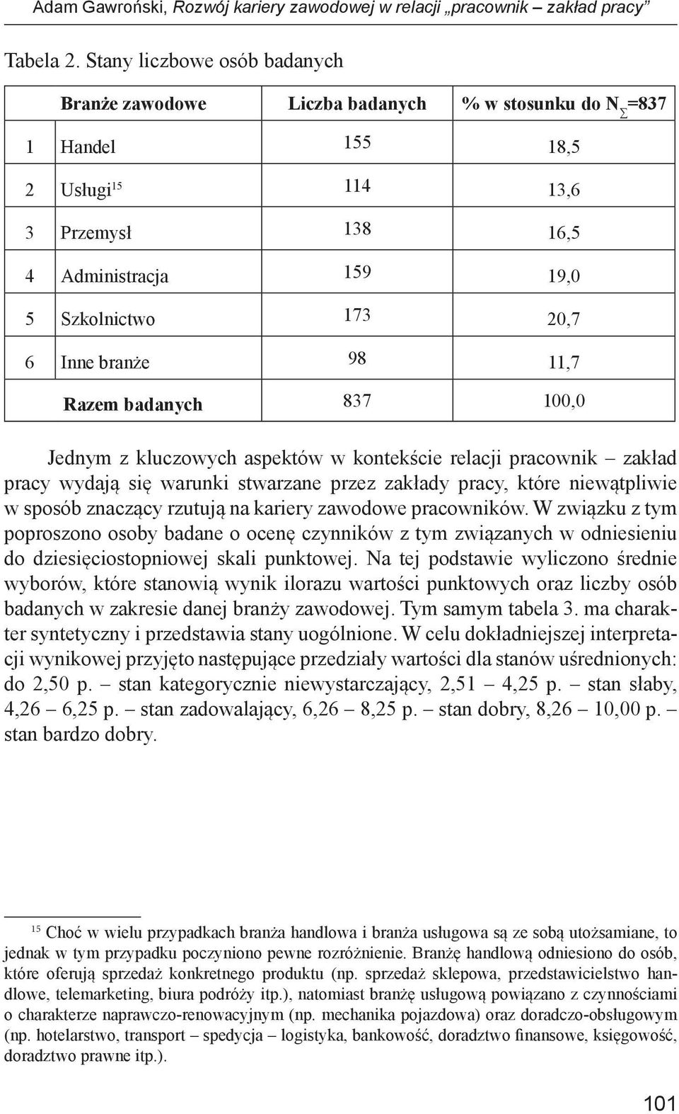branże 98 11,7 15 Razem badanych 837 100,0 Jednym z kluczowych aspektów w kontekście relacji pracownik zakład pracy wydają się warunki stwarzane przez zakłady pracy, które niewątpliwie w sposób
