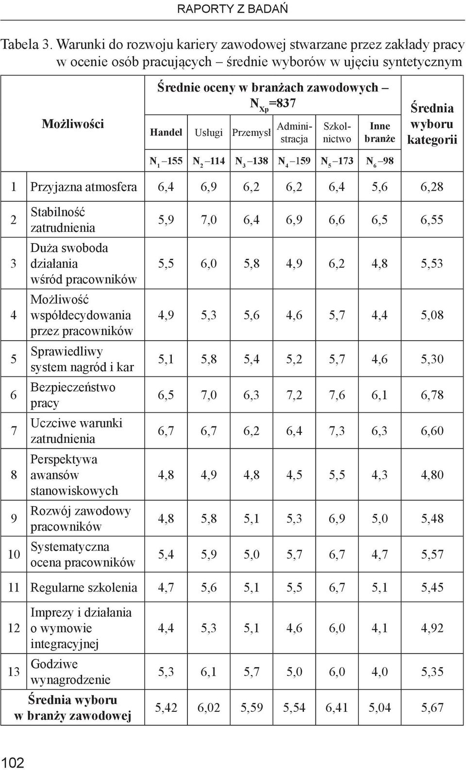 Usługi Przemysł Administracja Szkolnictwo Inne branże N 1 155 N 2 114 N 3 138 N 4 159 N 5 173 N 6 98 Średnia wyboru kategorii 1 Przyjazna atmosfera 6,4 6,9 6,2 6,2 6,4 5,6 6,28 Stabilność 2