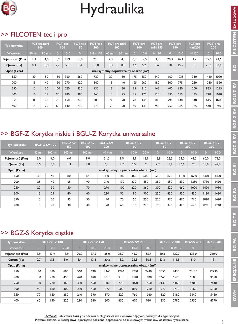 (l/s) 0,5 0,8 1,3 1,8 6,9 2,7 5,5 9 7,7 13,1 16,6 25 35,6 49,8 Opad (l/s ha) maksymalny dopuszczalny obszar (m²) 150 30 50 80 120 460 180 360 600 510 870 1100 1660 2370 3320 200 25 40 65 90 340 130