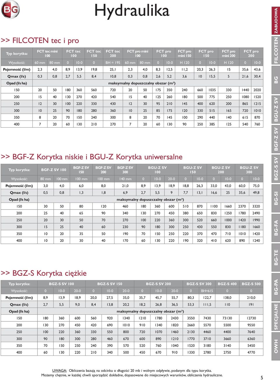 (l/s) 0,5 0,8 1,3 1,8 6,9 2,7 5,5 9 7,7 13,1 16,6 25 35,6 49,8 Opad (l/s ha) maksymalny dopuszczalny obszar (m²) 150 30 50 80 120 460 180 360 600 510 870 1100 1660 2370 3320 200 25 40 65 90 340 130