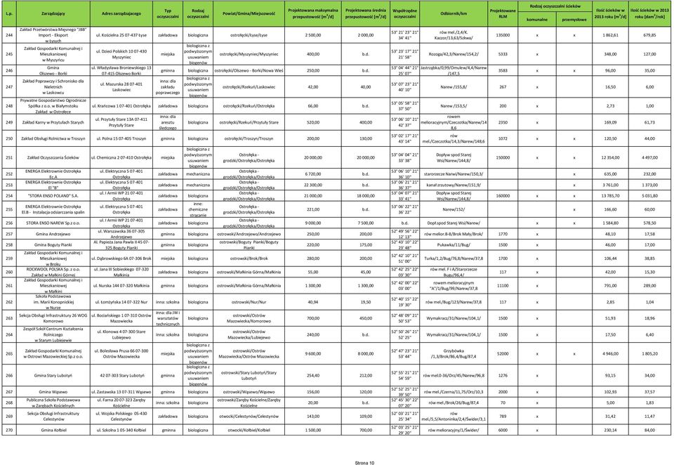 Dzieci Polskich 10 07-430 Myszyniec ul. Władysława Broniewskiego 13 07-415 Olszewo Borki ul. Mazurska 28 07-401 Laskowiec ostrołęcki/myszyniec/myszyniec 400,00 b.d. ostrołęcki/olszewo - Borki/Nowa Wieś 250,00 b.