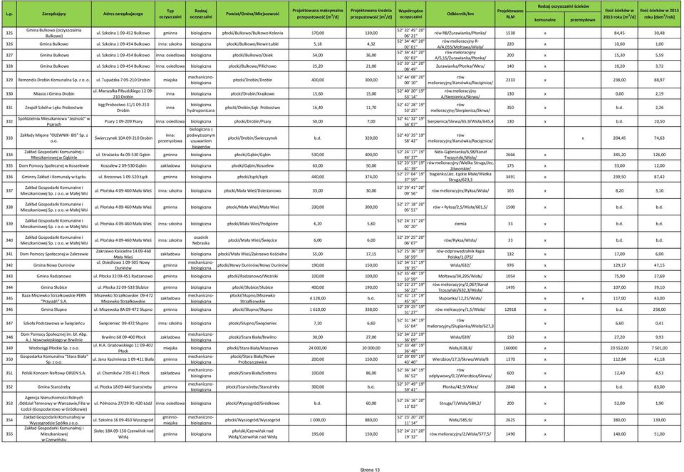Szkolna 1 09-454 Bulkowo osiedlowa płocki/bulkowo/pilichowo 25,20 21,00 329 Remondis Drobin Komunalna Sp. z o. o. ul.