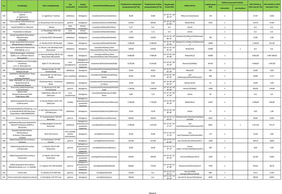 Komunalnej i Mieszkaniowej w Nasielsku Zarząd Gospodarki Komunalnej i Mieszkaniowej w Nasielsku Reckitt BENCKISER PRODUCTION (POLAND) Sp. z o. o. Zakład Wodociągów i Kanalizacji Spółka z o.o. w Nowym Dworze Mazowieckim Miejskie Przedsiębiorstwo Wodociągów i Kanalizacji w m.