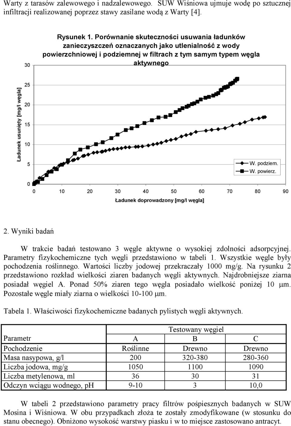 Wyniki badań W trakcie badań testowano 3 węgle aktywne o wysokiej zdolności adsorpcyjnej. Parametry fizykochemiczne tych węgli przedstawiono w tabeli 1. Wszystkie węgle były pochodzenia roślinnego.