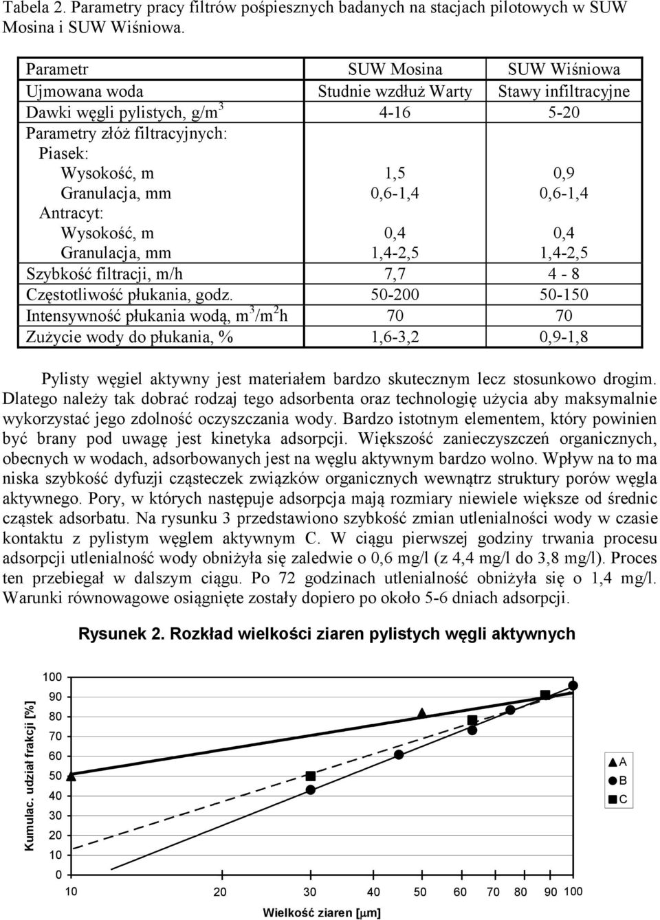 Antracyt: Wysokość, m Granulacja, mm 1,5 0,6-1,4 0,9 0,6-1,4 0,4 1,4-2,5 0,4 1,4-2,5 Szybkość filtracji, m/h 7,7 4-8 Częstotliwość płukania, godz.