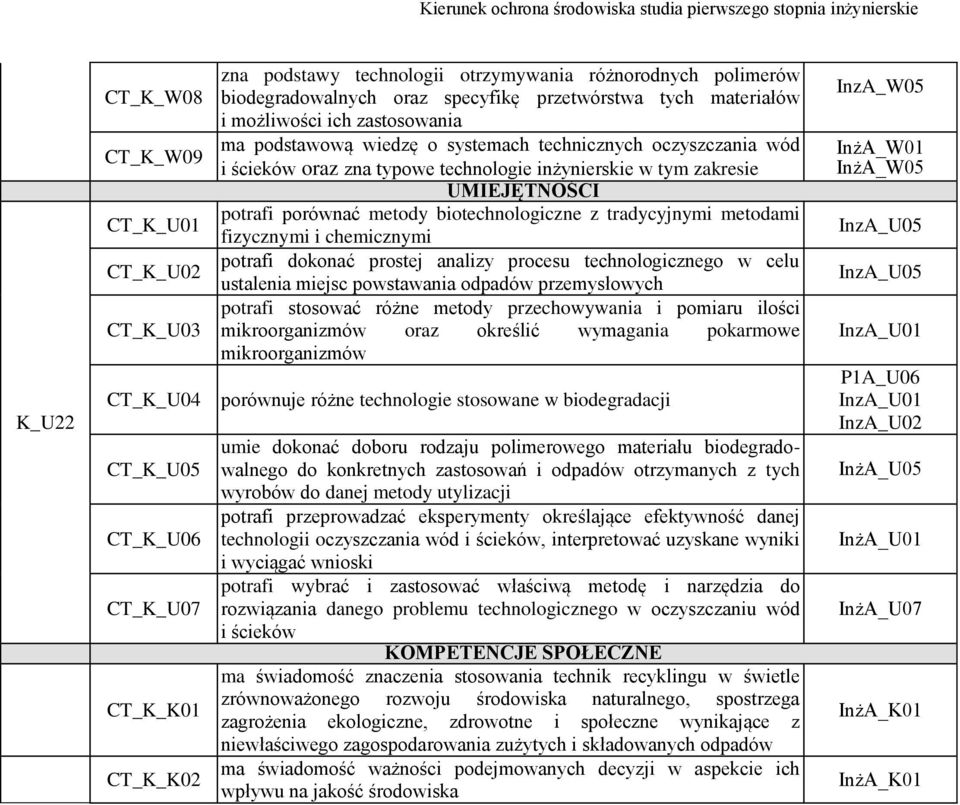 UMIEJĘTNOŚCI potrafi porównać metody biotechnologiczne z tradycyjnymi metodami fizycznymi i chemicznymi potrafi dokonać prostej analizy procesu technologicznego w celu ustalenia miejsc powstawania