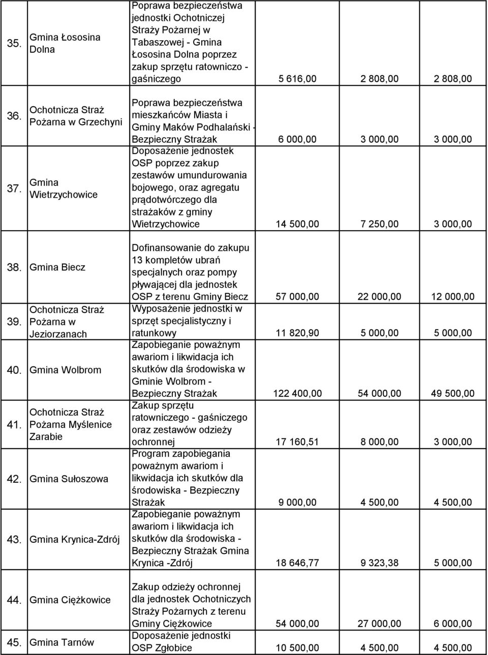 umundurowania bojowego, oraz agregatu prądotwórczego dla strażaków z gminy Wietrzychowice 14 500,00 7 250,00 3 000,00 38. Gmina Biecz 39. Jeziorzanach 40. Gmina Wolbrom 41.