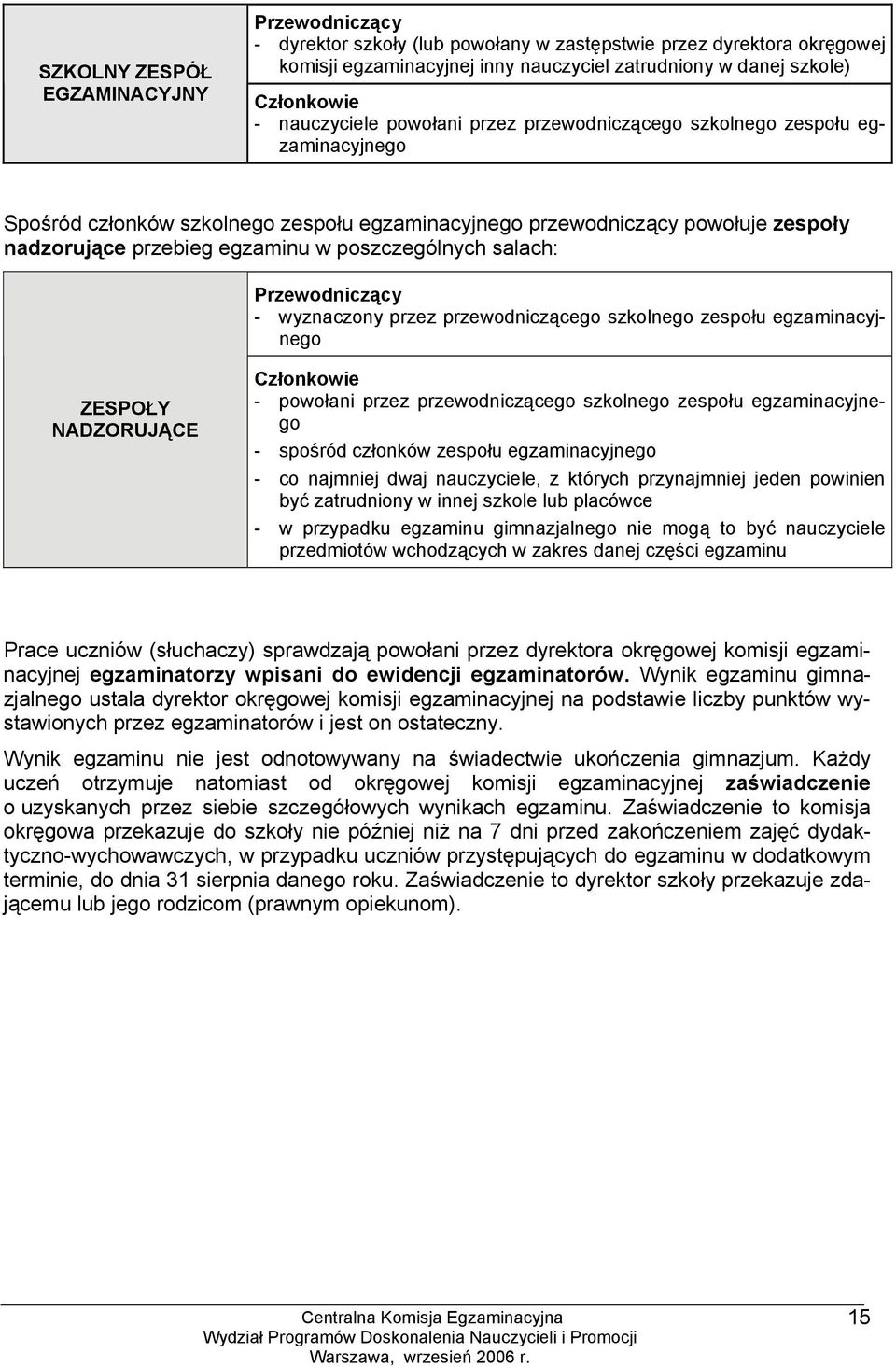 poszczególnych salach: Przewodniczący - wyznaczony przez przewodniczącego szkolnego zespołu egzaminacyjnego ZESPOŁY NADZORUJĄCE Członkowie - powołani przez przewodniczącego szkolnego zespołu