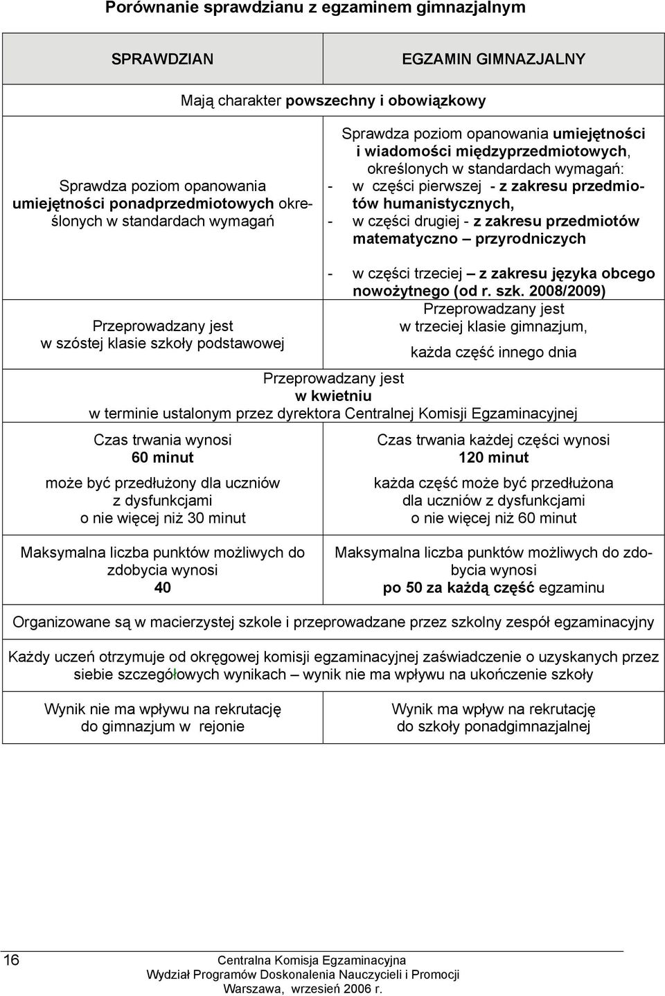 części drugiej - z zakresu przedmiotów matematyczno przyrodniczych Przeprowadzany jest w szóstej klasie szko