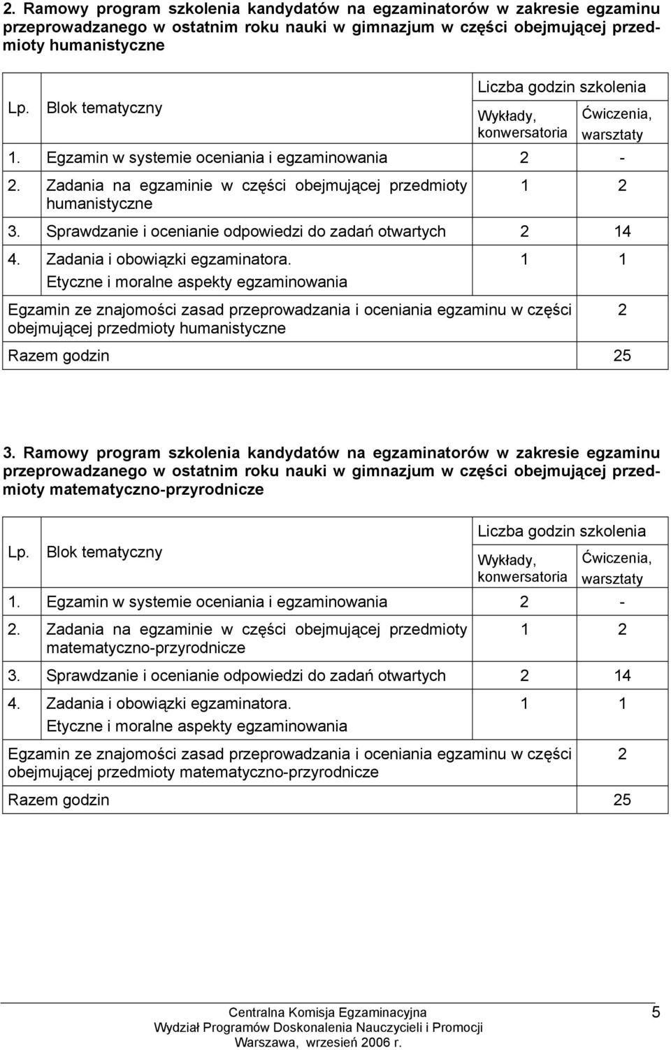 Zadania na egzaminie w części obejmującej przedmioty humanistyczne 1 2 3. Sprawdzanie i ocenianie odpowiedzi do zadań otwartych 2 14 4. Zadania i obowiązki egzaminatora.