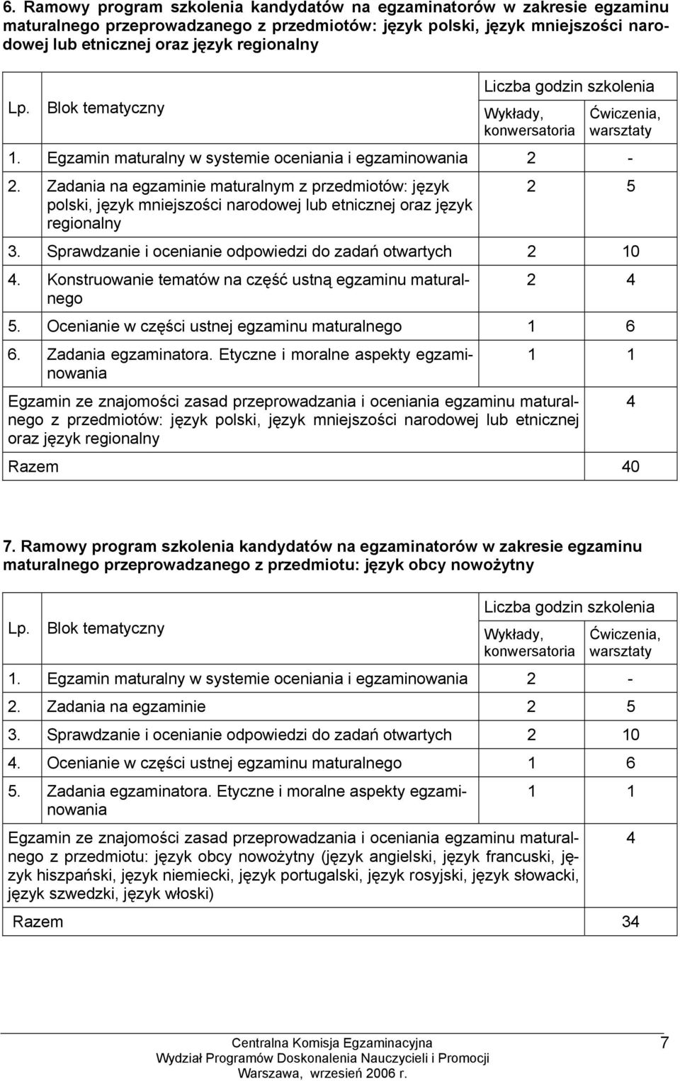 Zadania na egzaminie maturalnym z przedmiotów: język polski, język mniejszości narodowej lub etnicznej oraz język regionalny 2 5 3. Sprawdzanie i ocenianie odpowiedzi do zadań otwartych 2 10 4.