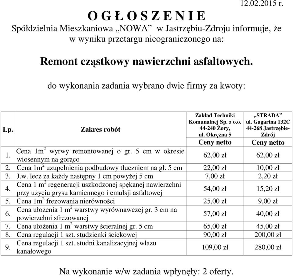 5 cm w okresie wiosennym na gorąco 62,00 zł 62,00 zł 2. Cena 1m 2 uzupełnienia podbudowy tłuczniem na gł. 5 cm 22,00 zł 10,00 zł 3. J.w. lecz za kaŝdy następny 1 cm powyŝej 5 cm 7,00 zł 2,20 zł 4.